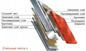 Как правильно крыть крышу профнастилом: пошаговая инструкция